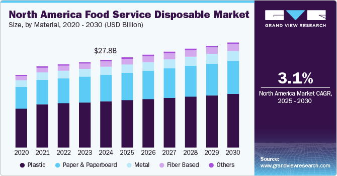 North America disposable tableware market size, bar chart by material