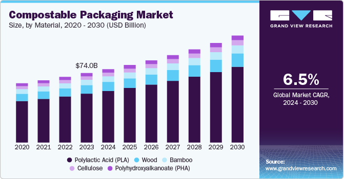 Compostable Packaging Market Growth Forecast (2020-2030)