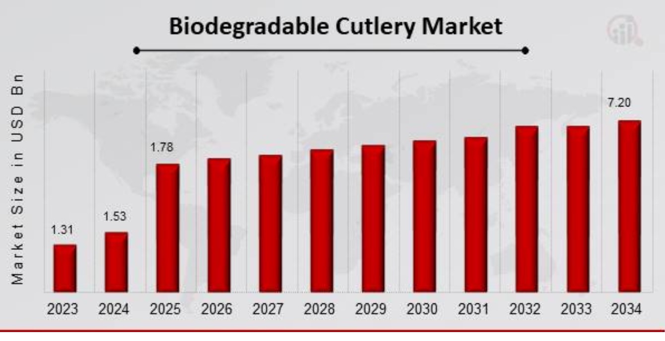 Biodegradable Cutlery Market Growth Projections
