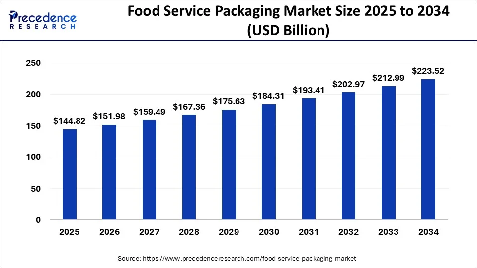 Food Service Packaging Market Growth Forecast 2025–2034