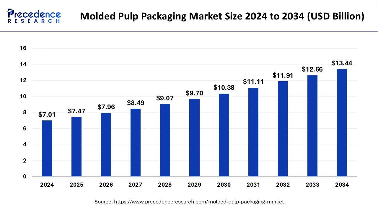 Molded Pulp Packaging Market Growth from 2024 to 2034