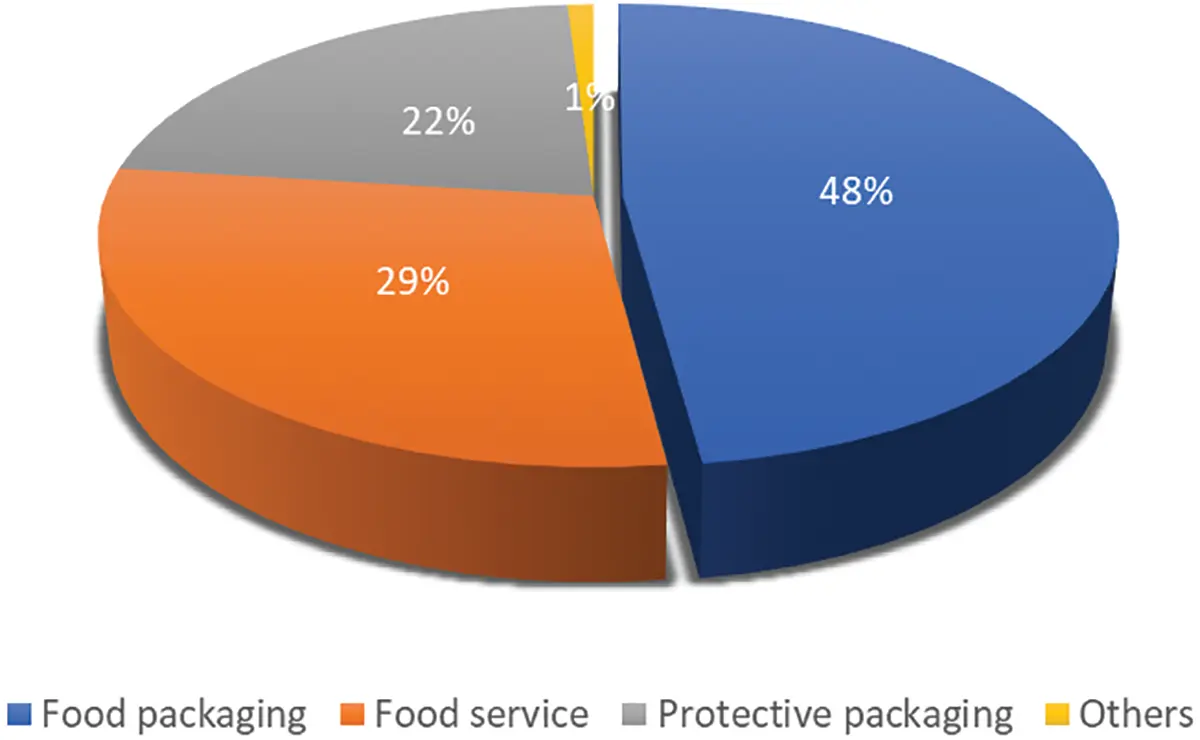 Market Share Distribution of Different Packaging Categories