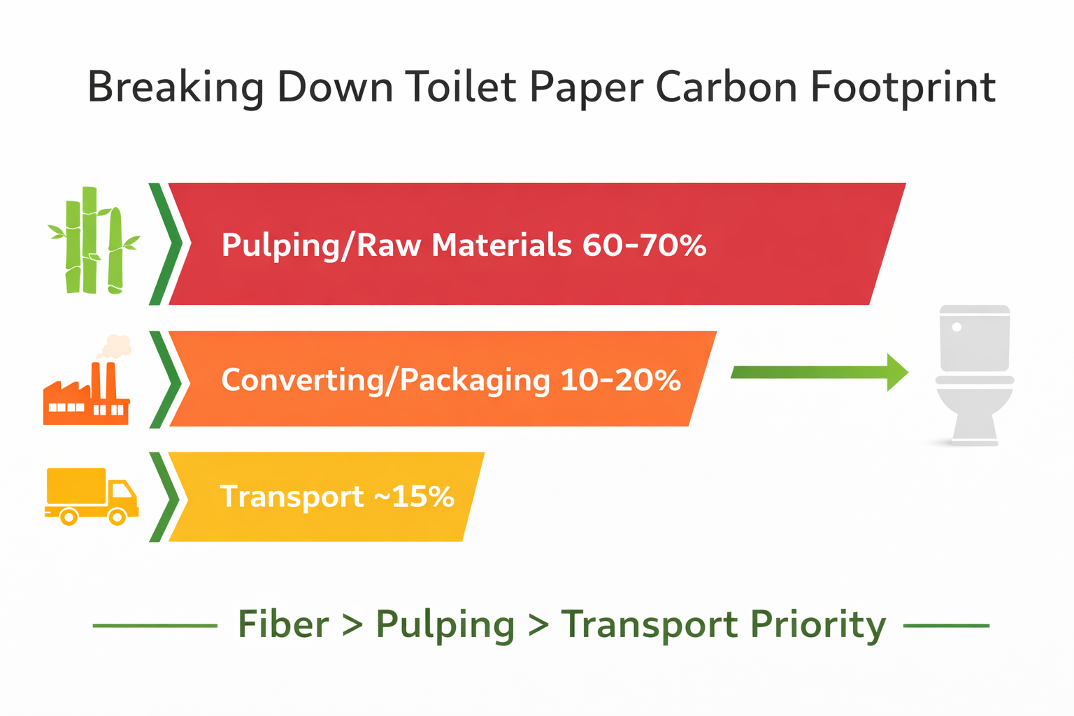 Toilet Paper Carbon Emissions Breakdown | Bamboo vs Virgin TP ESG Data