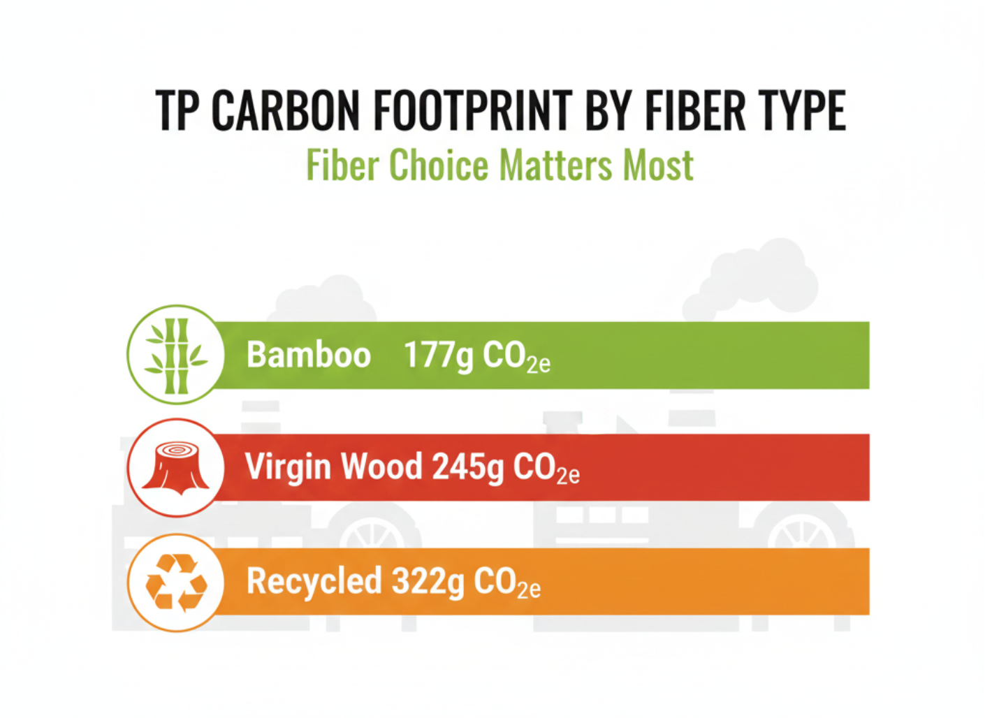 Toilet Paper Carbon Footprint by Fiber Type – Bamboo vs Virgin Wood vs Recycled