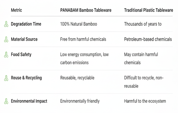 Comparison chart of PANABAM biodegradable bamboo tableware vs. traditional plastic tableware. The table contrasts degradation time, material sources, food safety, and environmental impact, highlighting bamboo as a sustainable, petroleum-free alternative.