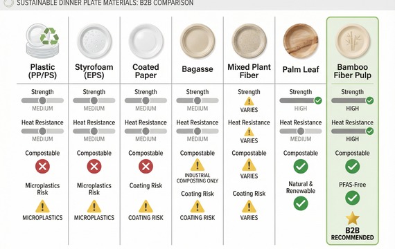 Sustainable dinner plate materials B2B comparison chart: plastic, coated paper, bagasse, palm leaf vs bamboo fiber pulp (PFAS-free recommended).