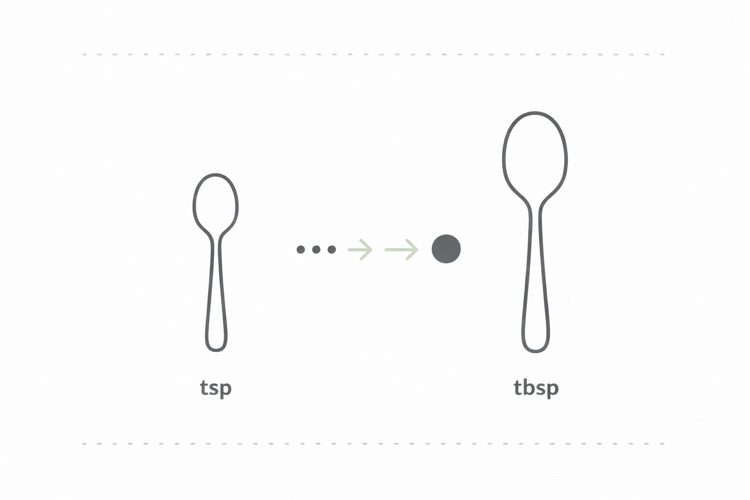 tbsp vs tsp (tablespoon is larger)