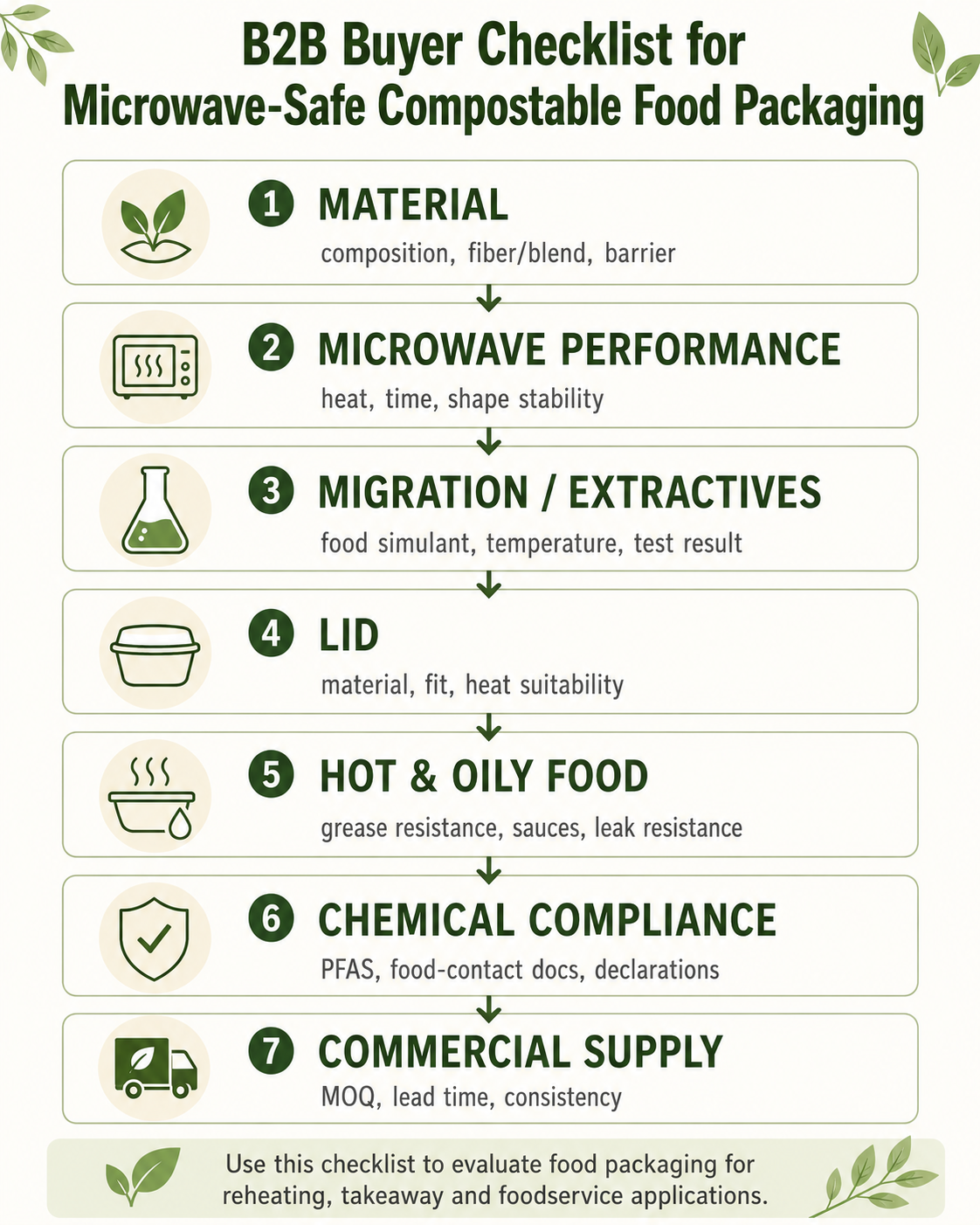 B2B checklist for microwave safe compostable food packaging including material migration lids chemical compliance and commercial supply