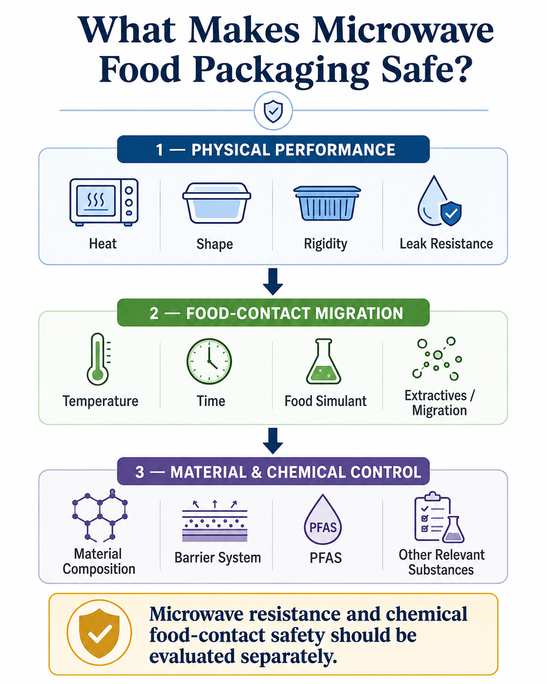 What makes microwave food packaging safe infographic showing physical performance food-contact migration and material chemical control